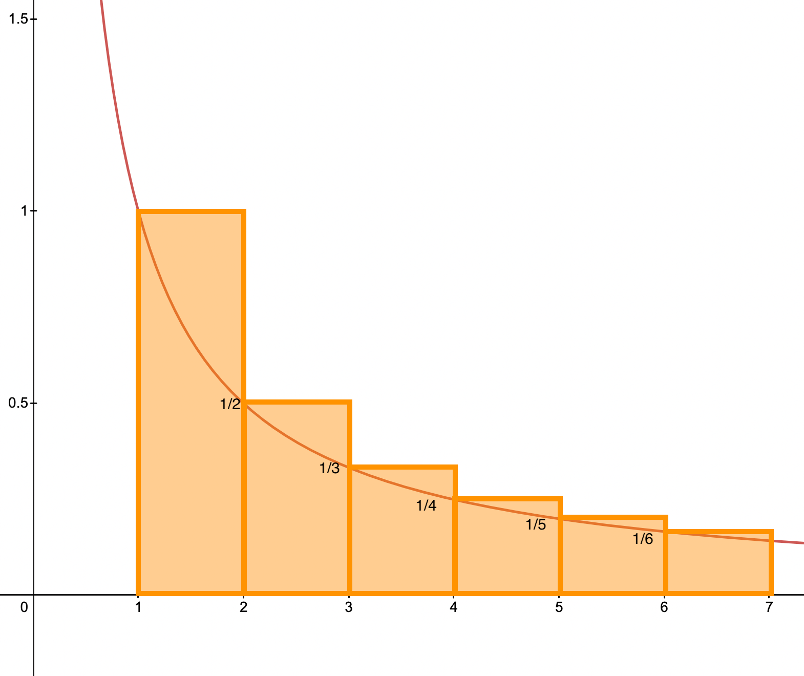 graph of 1/x and sum 1/k