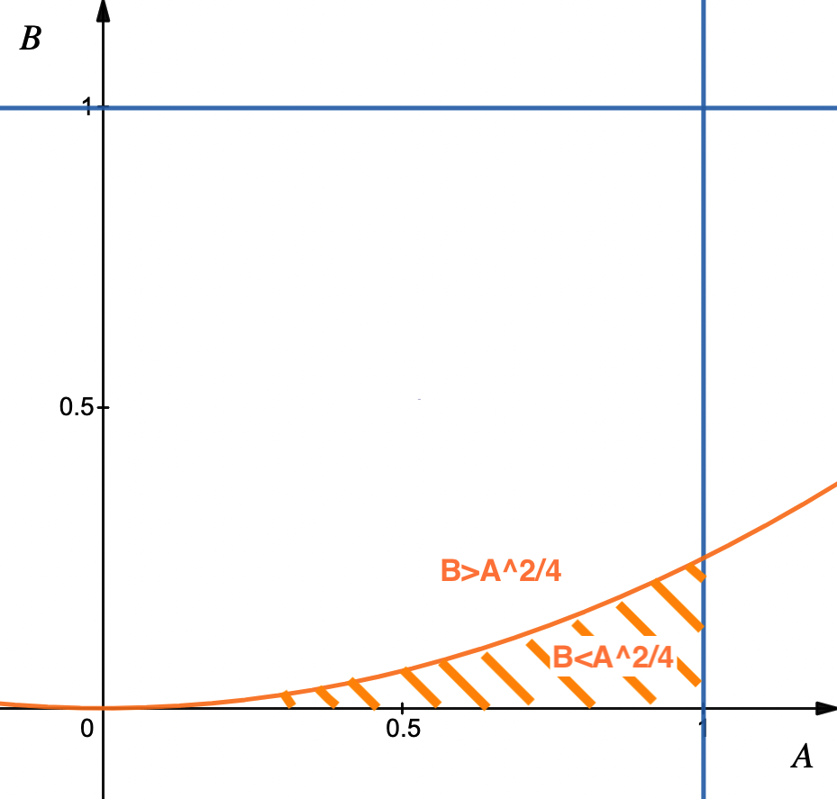 y=x^2/4 plot